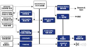 汽车的智能化之车载电脑系统介绍 计算机系统集成的本质与影响